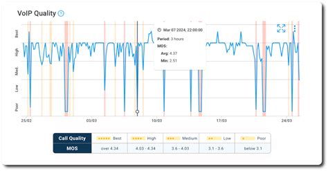 How To Measure Voip Quality Amp Mos Score Obkio