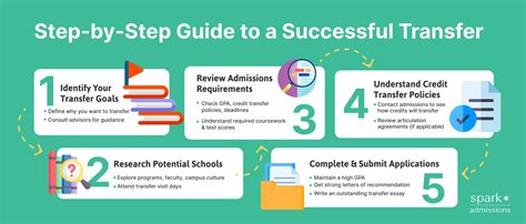 How To Transfer Colleges In 2025 Simplified Steps