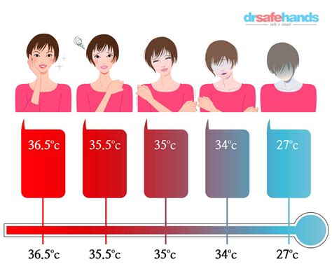 Human Regular Body Temperature