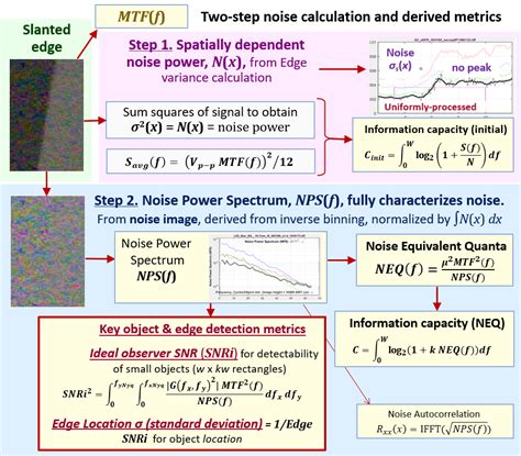 Image Information Metrics From Slanted Edges Equations And Algorithms Imatest