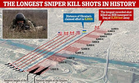 Inside The World Amp 39 S Longest Range Sniper Kills As Ukraine Claims Second