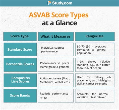 Invalid Asvab Scores, What Does That Mean, 47% Off