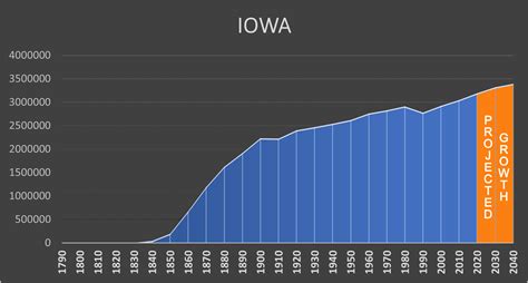 Iowa Negative Population Growth
