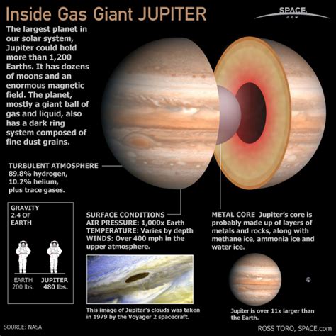 Is Jupiter A Gas Giant