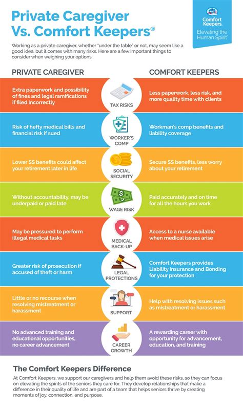 Is Private Caregiving Worth The Risk Comfort Keepers