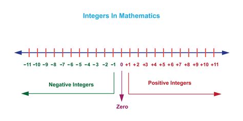 Is Zero an Integer Debate Explained: Clarity on Mathematical Basics