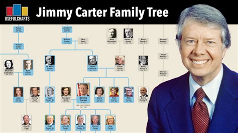 Jimmy Carter Family Tree Through Time 2025 Update Youtube