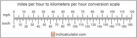 Kilometers Per Hour To Miles Per Hour Calculator