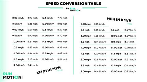Kilometers Per Hour To Miles Per Hour Converter Runmotion Running Coach Kilometers Per Hour To Miles Per Hour Converter Runmotion Running Coach