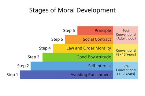 Unlocking Kohlberg Theory of Moral Development: A Path to Ethical Growth