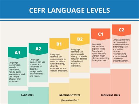 Language Proficiency Levels A Guide For School Curriculum