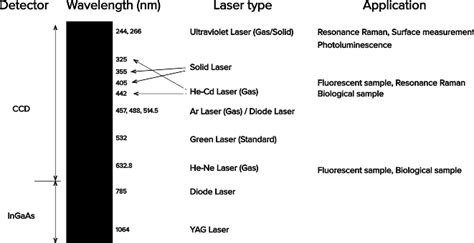 Laser Wavelength Selection In Raman Laser Wavelength Selection In Raman