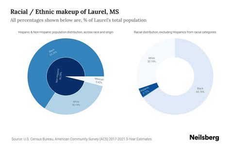 Laurel Ms Population By Race Amp Ethnicity 2023 Neilsberg