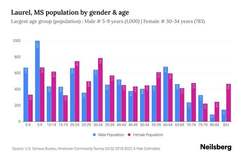 Laurel Ms Population By Year 2024 Update Neilsberg