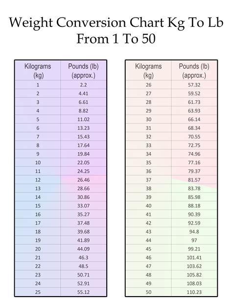Lb To Kg Pounds To Kilograms Conversion