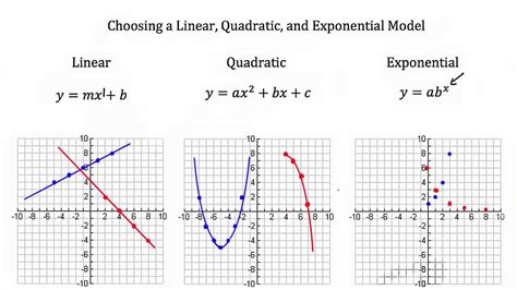 Mastering Linear, Quadratic, Exponential Functions in 10 Mins