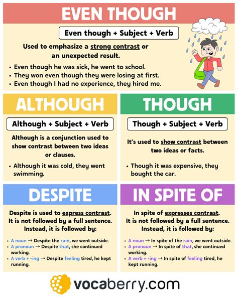 Linking Words Although Though Even Though In Spite Of Despite But