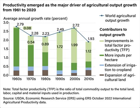 Long Term Trends In Agricultural Production And The Nation S Natural Resources Usda