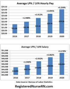 Lvn Salary