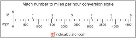 Mach 2 Miles Per Hour
