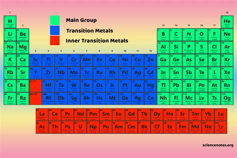 Main Group Elements: Secrets Unveiled