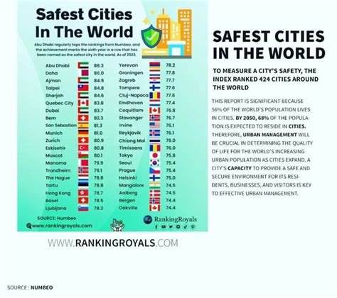 Mangalore Grabs 37Th Rank As The Safest City In The World Making It