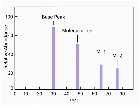 Mass Spectra Peak Profiles At M Z Values Of 63 65 69 And 71 Download Scientific Diagram