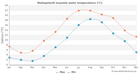 Mattapoisett Water Temperature Ma United States