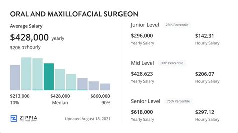 Maxillofacial Surgeon Salary