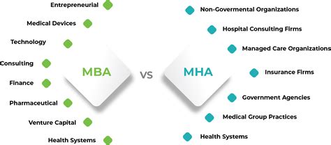 Mba Health Care Administration