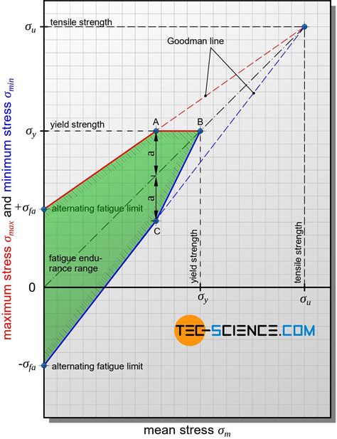 Mechanical Engineering Is Smith Diagram And Modified Goodman Diagram The Same And How Does One Construct It Engineering Stack Exchange