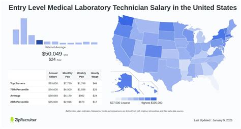 Medical Laboratory Technician Salary