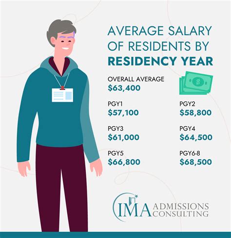 Uncovering Medical Resident Income: Surprising Insights for Aspiring Doctors