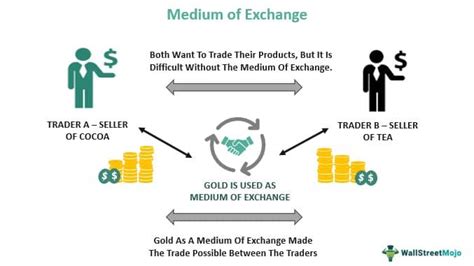 The Medium of Exchange Explained: Unveiling Currency's True Power