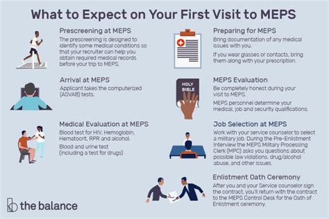 Meps Process Explained What To Expect In 2026