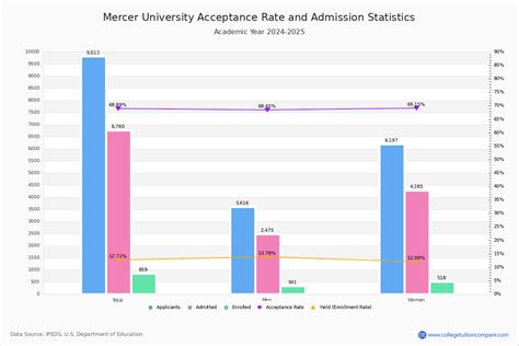 Mercer University Acceptance Rate