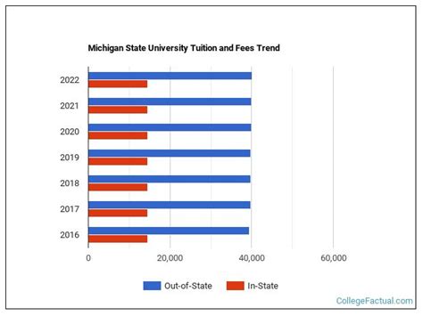 Michigan State University Tuition And Fees Sofi
