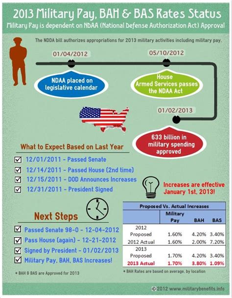 Military Pay Calculator For 2026 With Bah And Bas