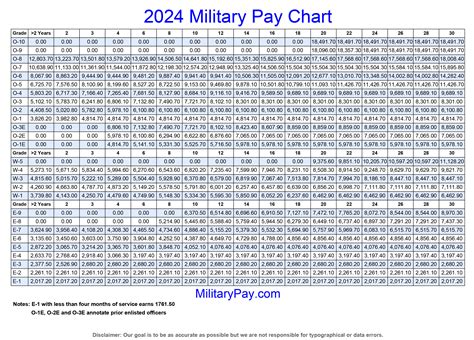 Military Pay Charts 1949 To 2024 Plus Estimated To 2050