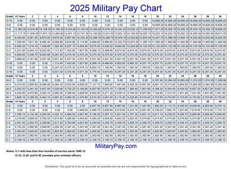 Military Salary Pay Overview Military Com