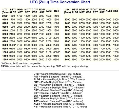 Military Time Utc Conversion Table Utc Time Converter Chart Utc Time Zone Conversion Chart Military