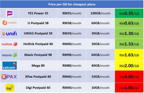 Best Mobile Plans with Free Streaming in Malaysia