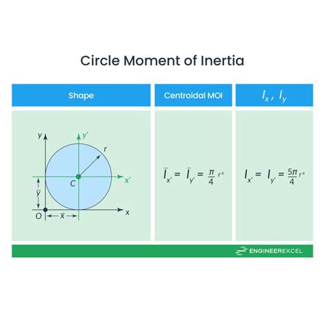 Master Circle's Moment of Inertia