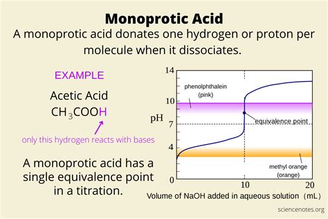 Monoprotic Acid's Role in Modern Chemistry