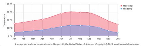 Morgan Hill Climate Weather Morgan Hill Temperature By Month