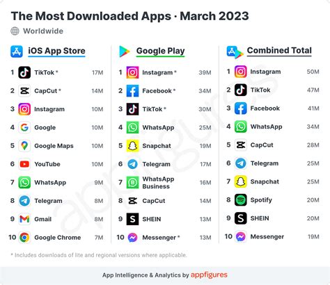 Top Most Downloaded Apps Mozambique 2023 Revealed