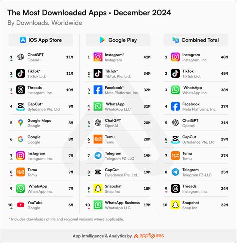 Top Trending: Most Downloaded Apps Philippines 2023