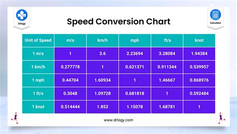 Mph To Mach Mile Per Hour To Mach Speed Conversion