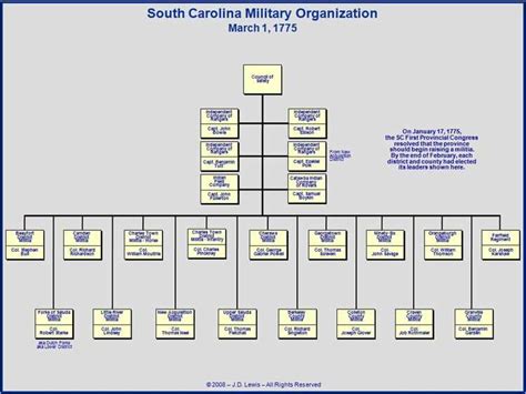 National Military Command Structure