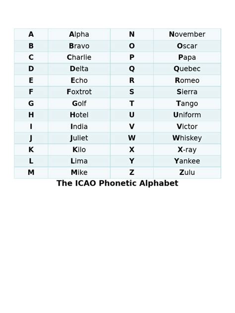 Nearly Seven Decades Of The Icao Phonetic Alphabet 1920S 1940S Various National And Military Phonetic Alphabets Were Used For Example By The British Royal Air Force And U S Military Ivan Dimitrov